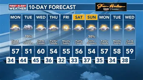 10-Day Weather Forecast for Atlantic City, NJ: Your Essential Planning Guide