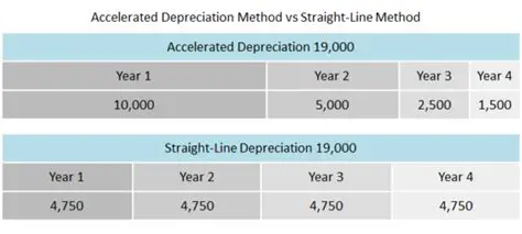 Accelerated depreciation method