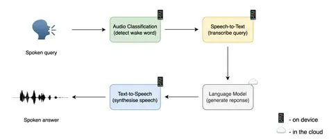 Access hearing instrument hardware and software components