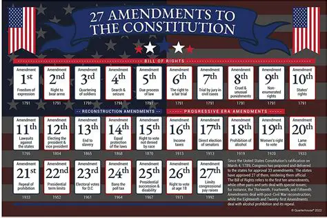 Amendments to the US Constitution