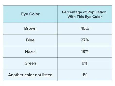 Analysis of Eye Color Distribution