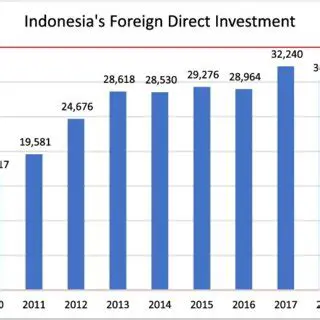 Analysis of the Effect of Economic Freedom on Foreign Direct Investment in Indonesia