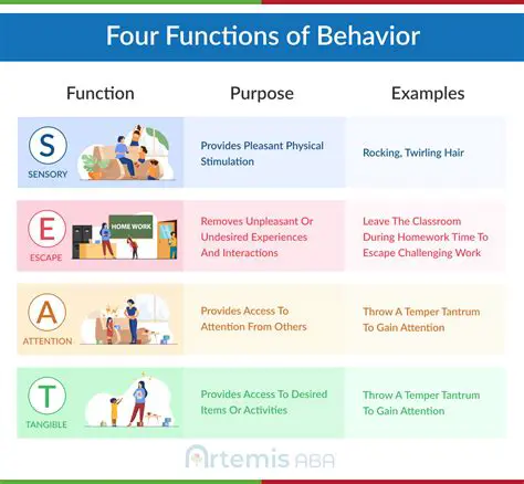 Analyzing Function Behavior