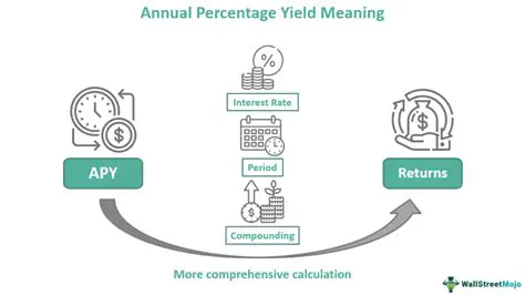 Annual Percentage Yield (APY) News: Maximizing Returns in Today's Financial Landscape