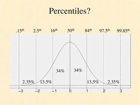 Applying Percentiles to Student Heights