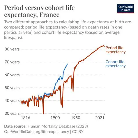 Assuming a constant lifespan