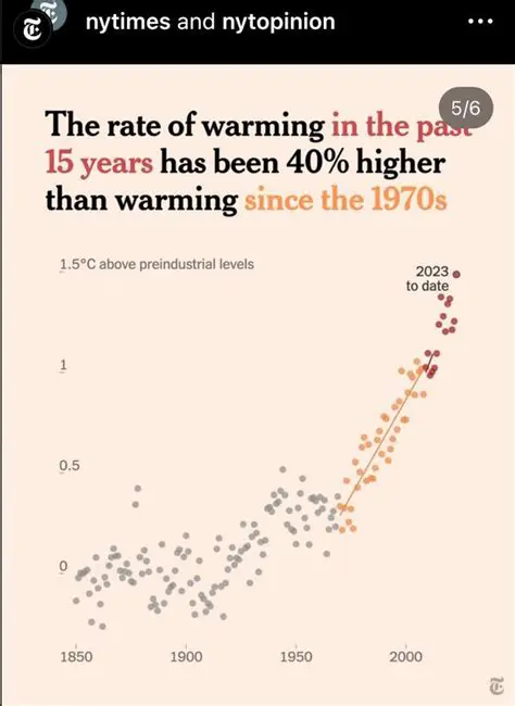 Assuming the data is accurate