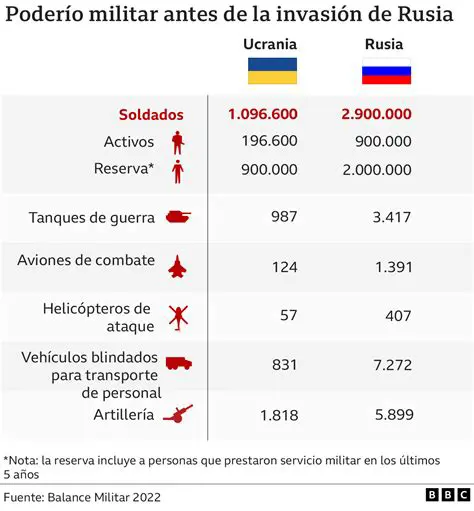 La Escalada de 2022: Un Análisis Detallado de los Ataques de Rusia contra Ucrania