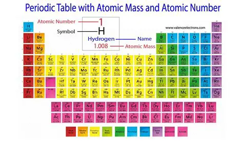 Atomic Mass and Atomic Number