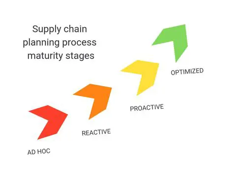 Benefits of Supply Chain Planning