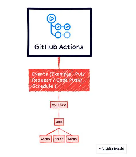 Benefits of Using GitHub Actions for Game Development