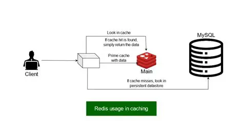 Benefits of Using Redis Queue and LRU Cache