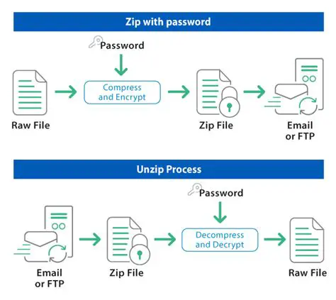 Benefits of Zipping Each File into Its Own Zip File