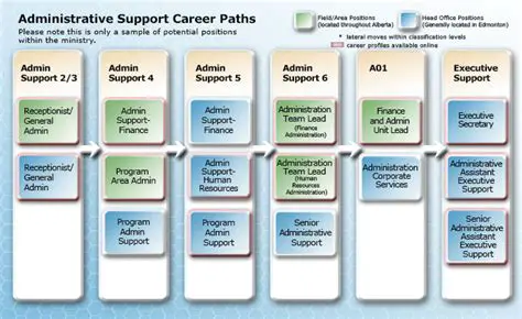 Navigating Your Future: What is the Best Career Path for an Administrative Assistant?