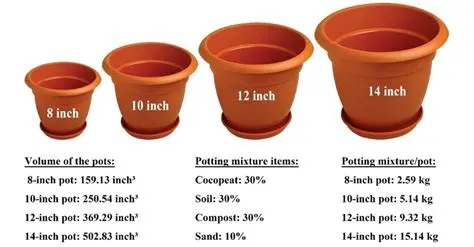 Calculating the Number of Flowerpots