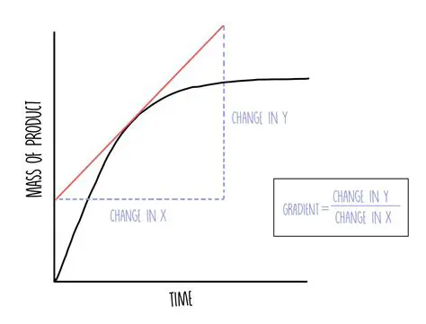 Calculating the Rate of Progress