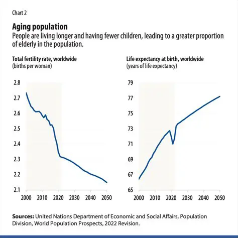 Causes of the Aging Population