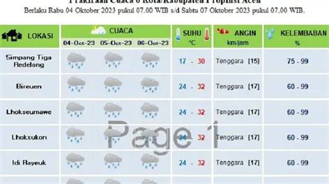 https://weather.com/id/id: Cek Cuaca Sekarang untuk Indonesia - Prakiraan Akurat & Terkini
