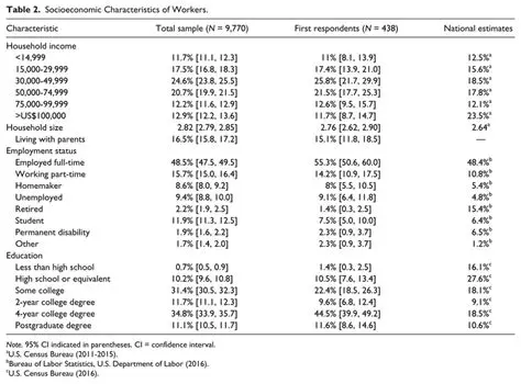 Characteristics of Workers