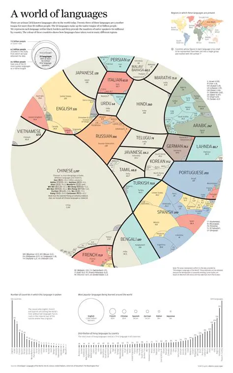 Characteristics of World Languages