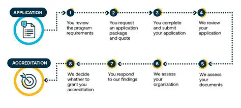 Check with the Accrediting Agency
