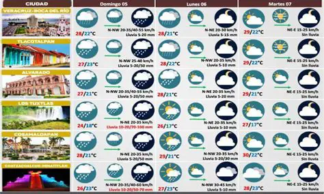 El Clima en Veracruz: Pronóstico Actualizado y Consejos para Disfrutar del Estado