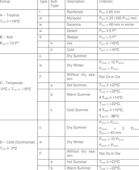 Climate Classification Letters