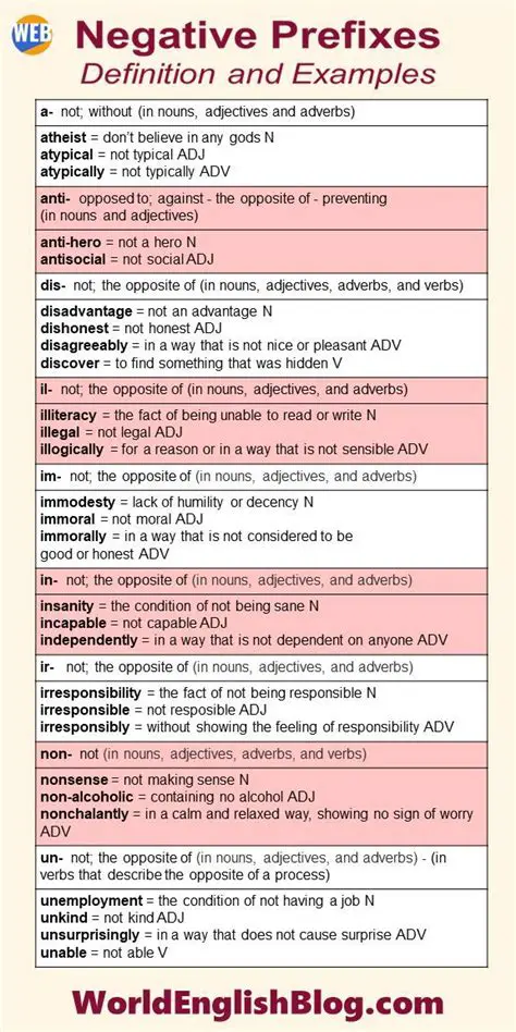 Common Negative Prefixes in English