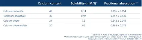 Comparison of Calcium Content