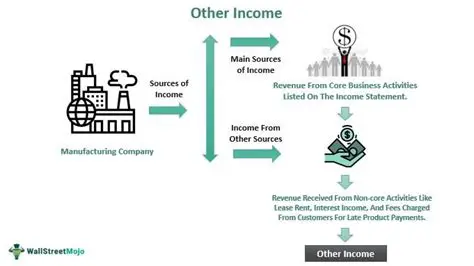 competition from other sources of income