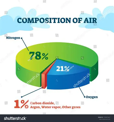 Composition of the Atmosphere