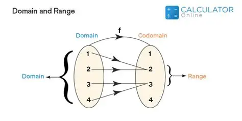 Contrasting Domain and Range