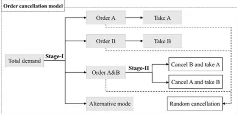 Create the Event Cancellation Model