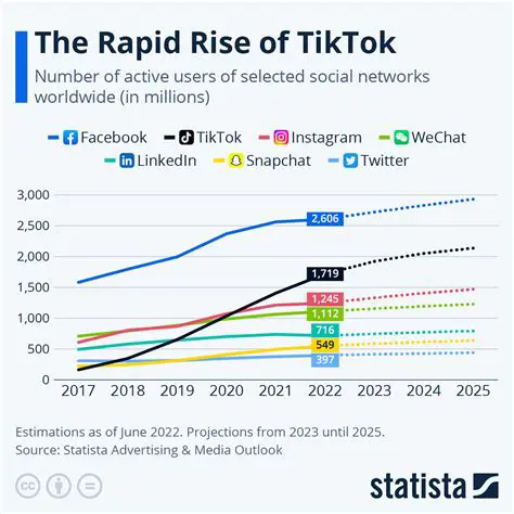 Daily Twitter Users Over Time: Tracking the Evolution of a Social Giant