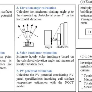 Damage Potential Estimation