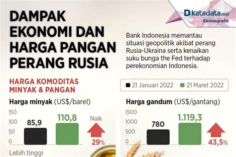 Dampak Perang Ukraina bagi Indonesia: Analisis Mendalam & Prospek Ekonomi
