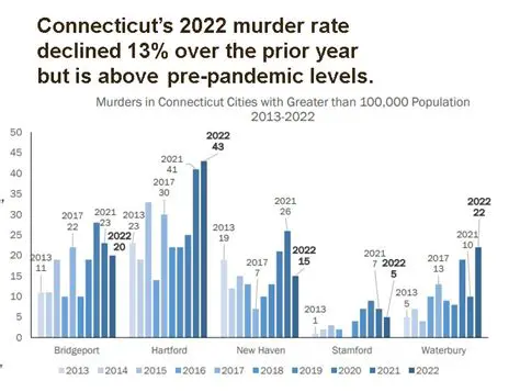 Danbury Connecticut Crime Rate: Understanding Trends and Safety