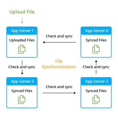 Data Synchronization and Storage
