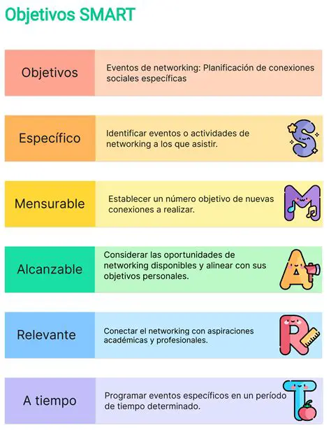 Definir objetivos SMART claros e concisos