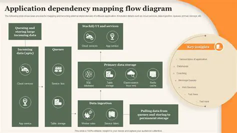 Dependency on system configuration