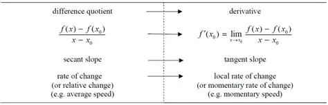 Deriving the Difference Quotient