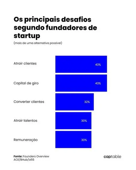 Desafios Facedos pelas Startups