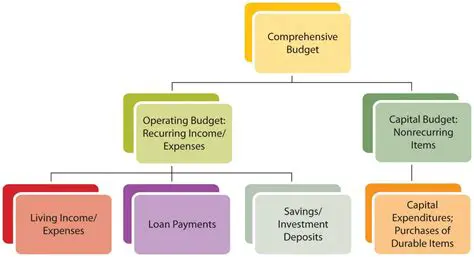 Develop a clear and comprehensive budget