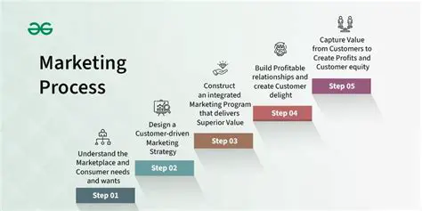 Develop Marketing and Advertising Strategy