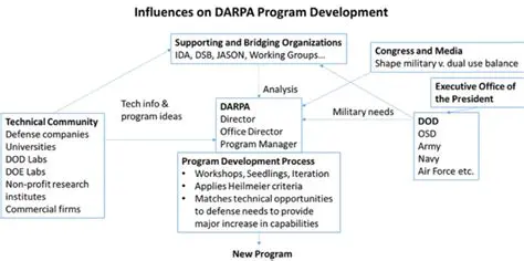 Development of new programs