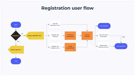 Disruption of the user flow