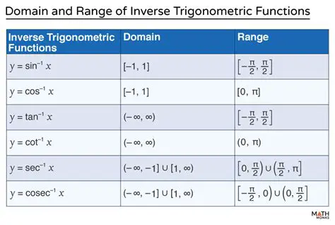 Domain of the Inverse Function