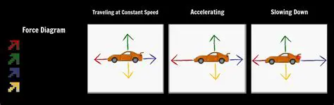 Drawing a Free Body Diagram for a Car Moving at a Constant Velocity