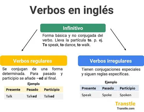 Ejemplos de Verbos en la Forma Progresiva