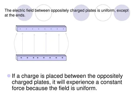 Electric Field Between Oppositely Charged Parallel Plates